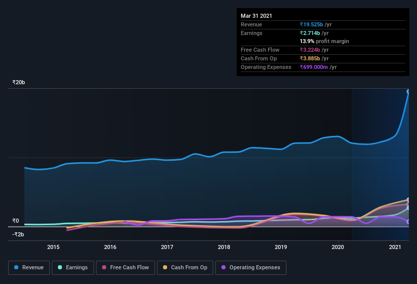 earnings-and-revenue-history