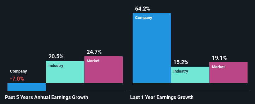past-earnings-growth