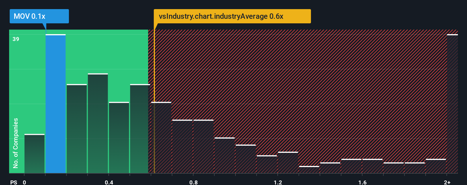 ps-multiple-vs-industry