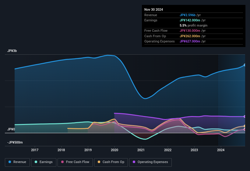 earnings-and-revenue-history