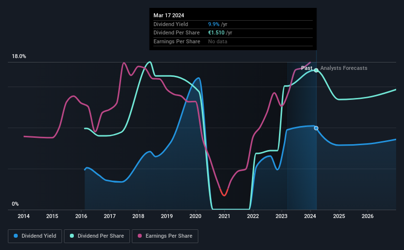 ABN AMRO Bank (AMSABN) Is Increasing Its Dividend To €0.89 Simply