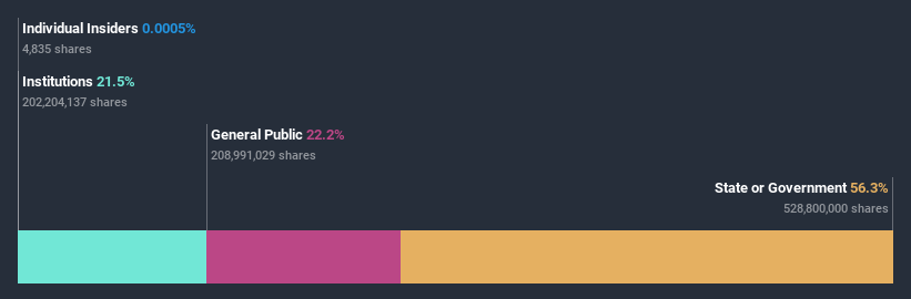 ownership-breakdown