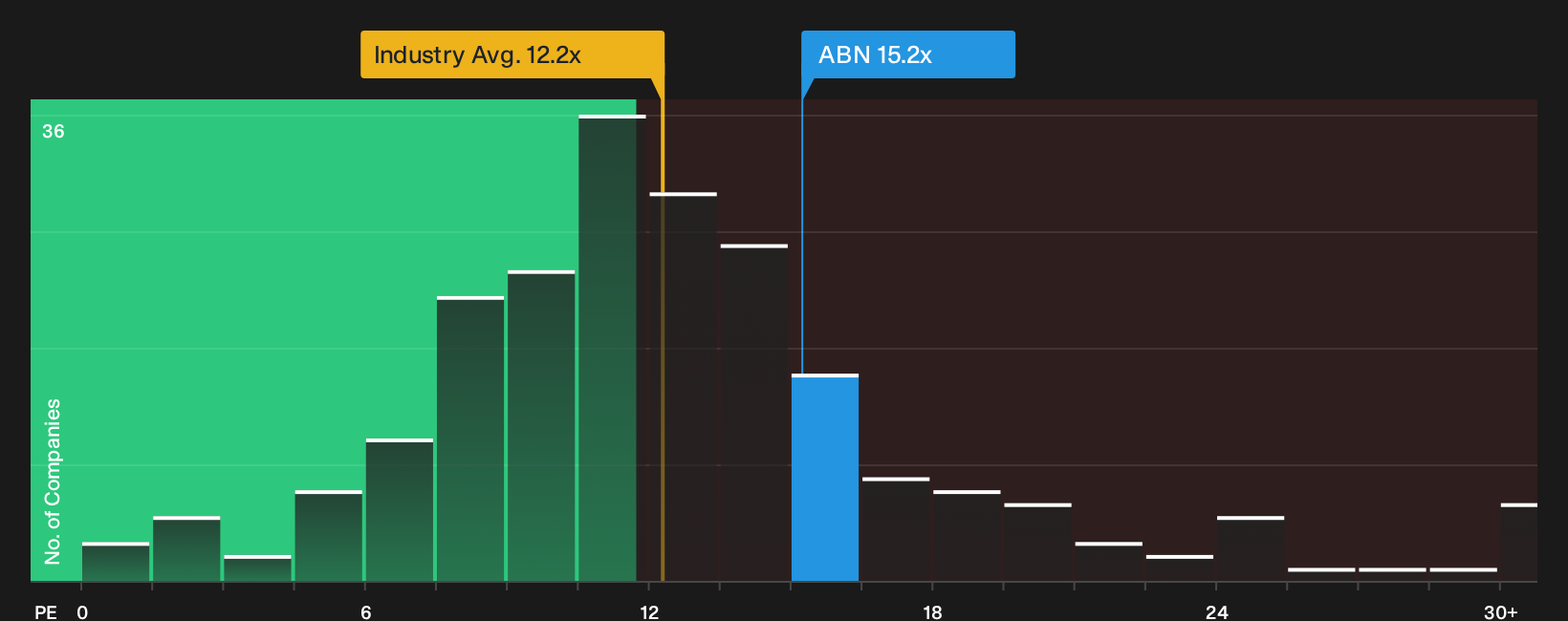 ENXTAM:ABN P/E Ratio as at Sep 2026