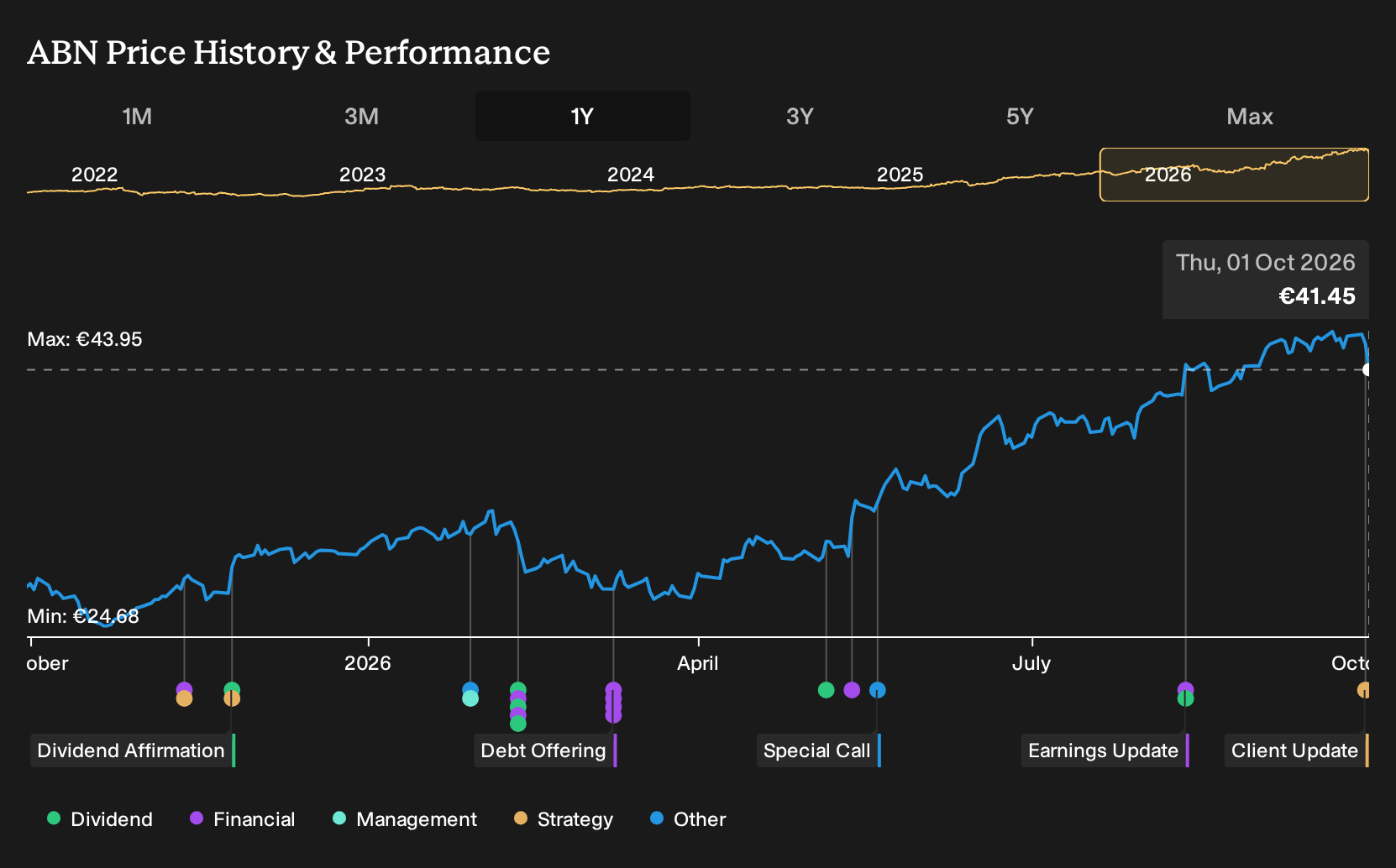 ENXTAM:ABN 1-Year Stock Price Chart