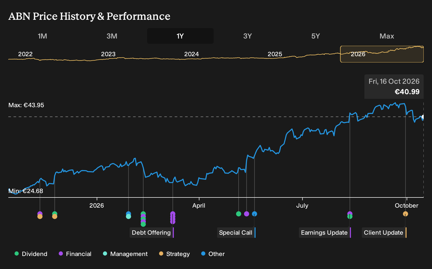 ENXTAM:ABN 1-Year Stock Price Chart