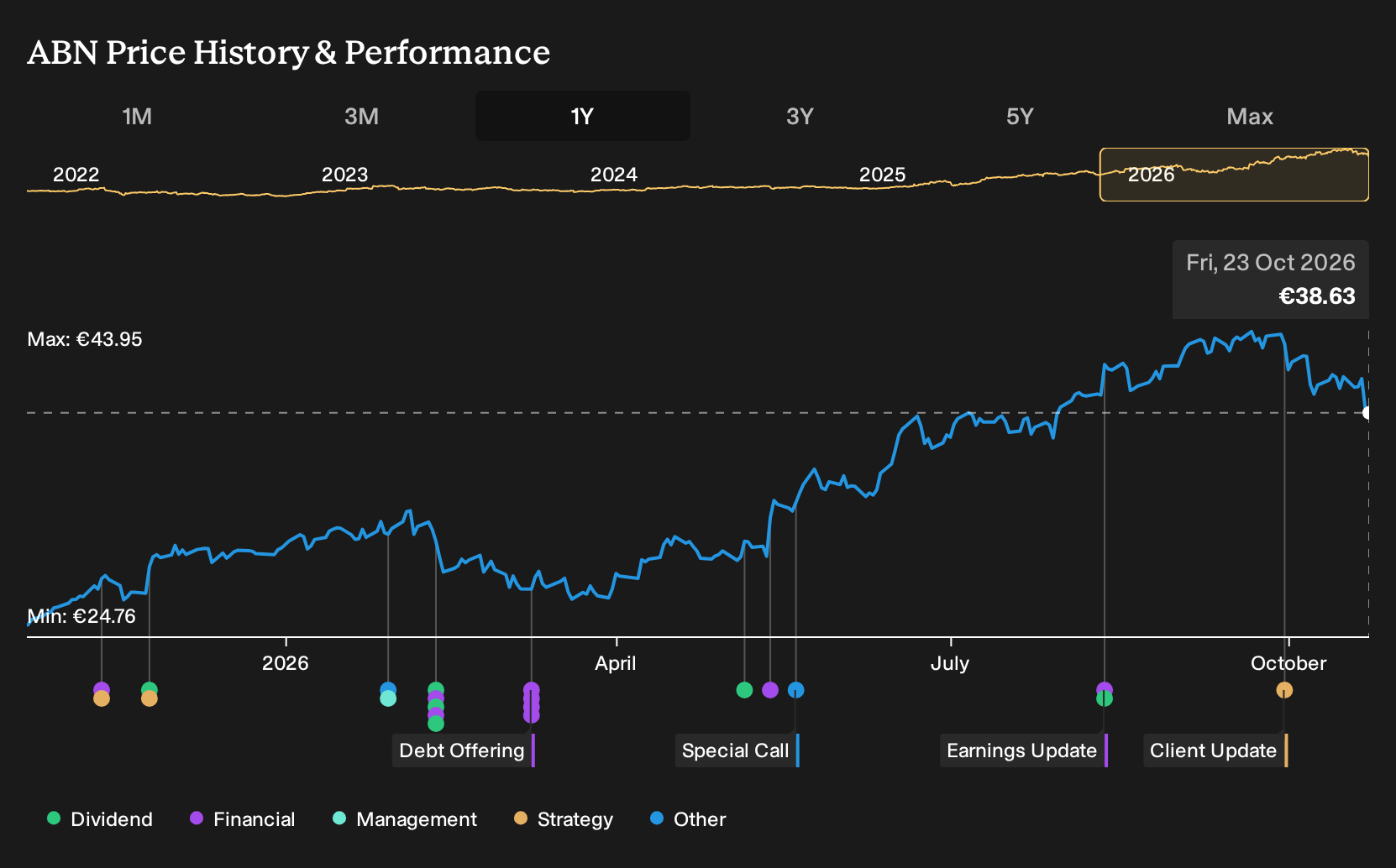 ENXTAM:ABN 1-Year Stock Price Chart