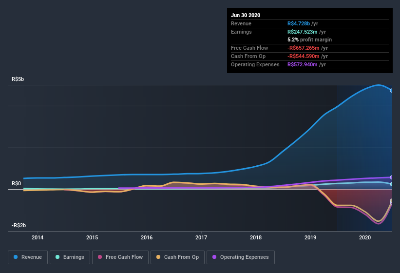 earnings-and-revenue-history