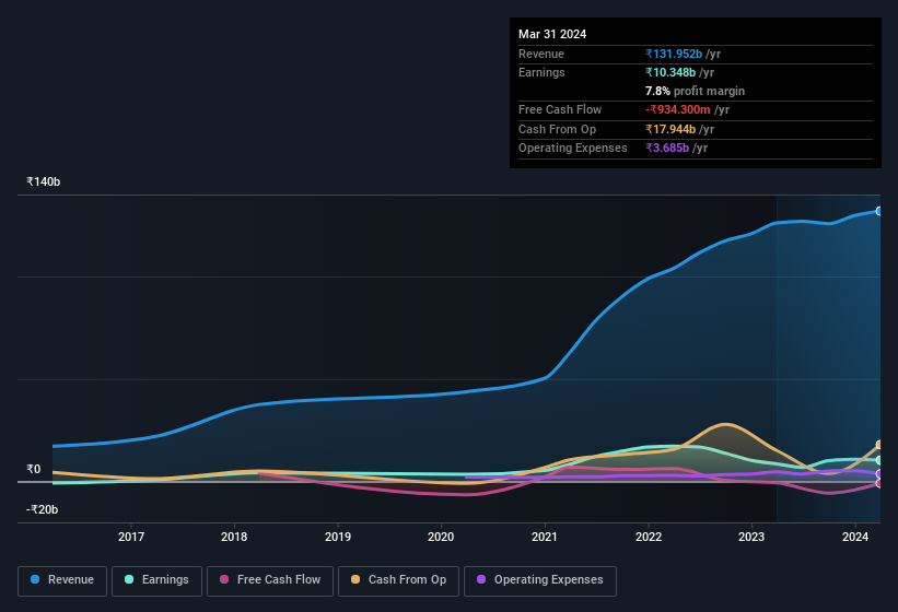 earnings-and-revenue-history