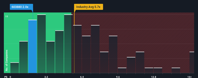 ps-multiple-vs-industry