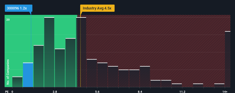 ps-multiple-vs-industry