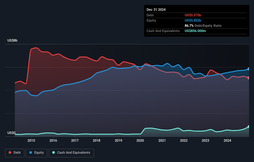 debt-equity-history-analysis