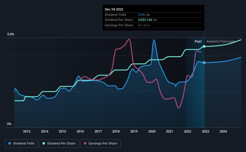 historic-dividend