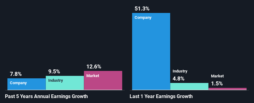 past-earnings-growth