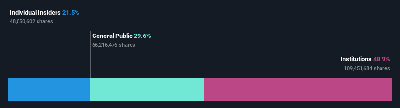 ownership-breakdown