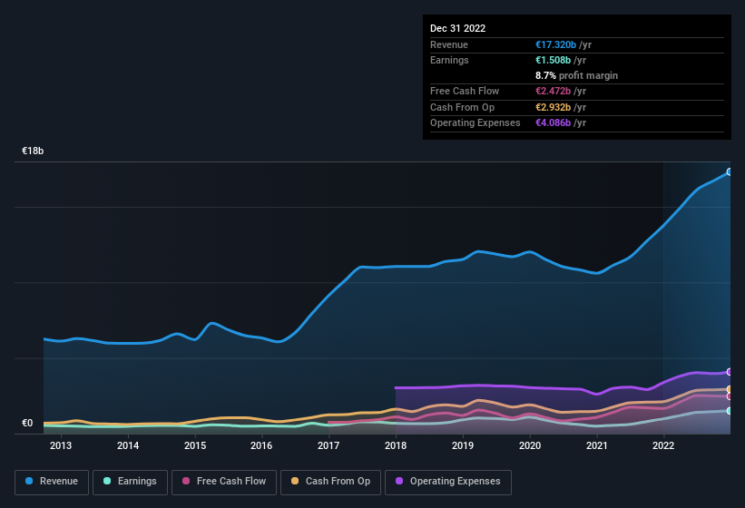 earnings-and-revenue-history