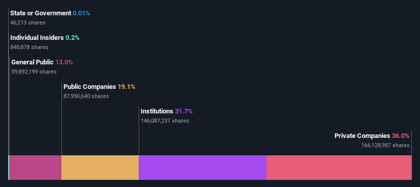 ownership-breakdown