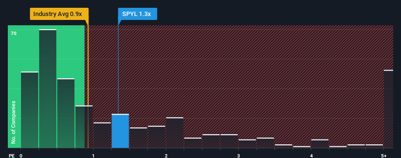 ps-multiple-vs-industry
