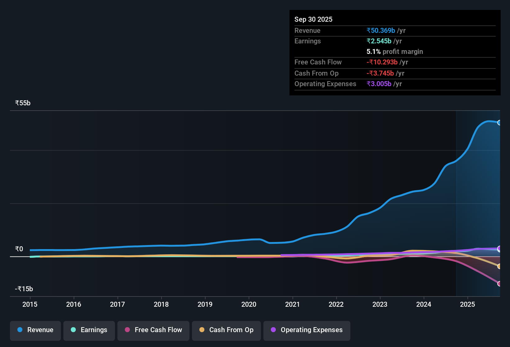 earnings-and-revenue-history