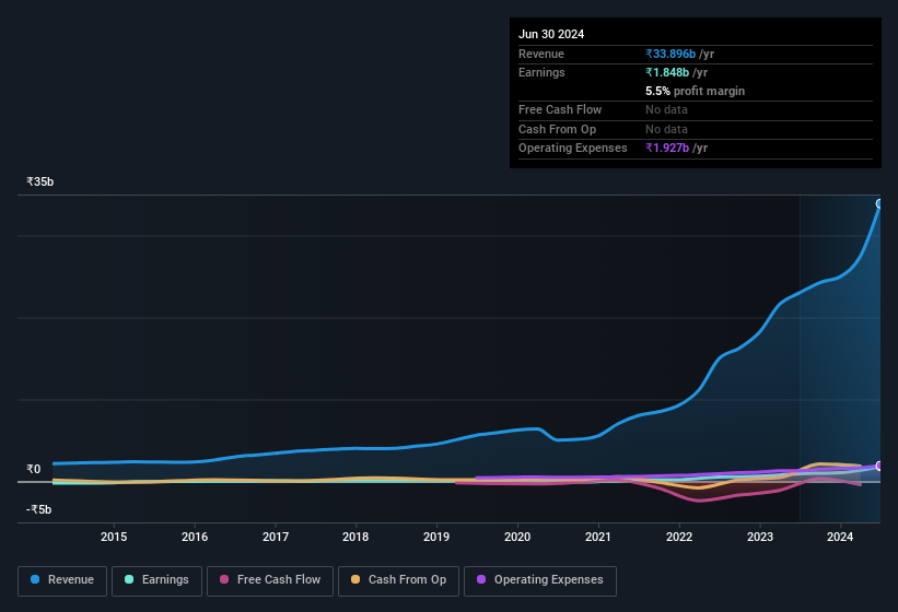 earnings-and-revenue-history