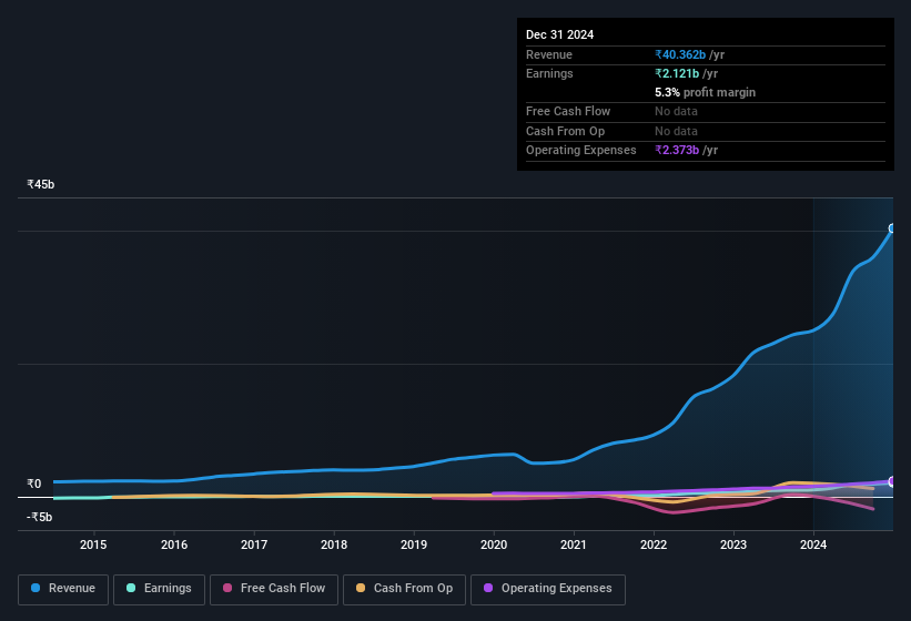 earnings-and-revenue-history
