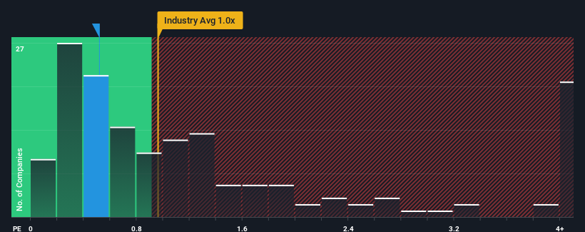 ps-multiple-vs-industry