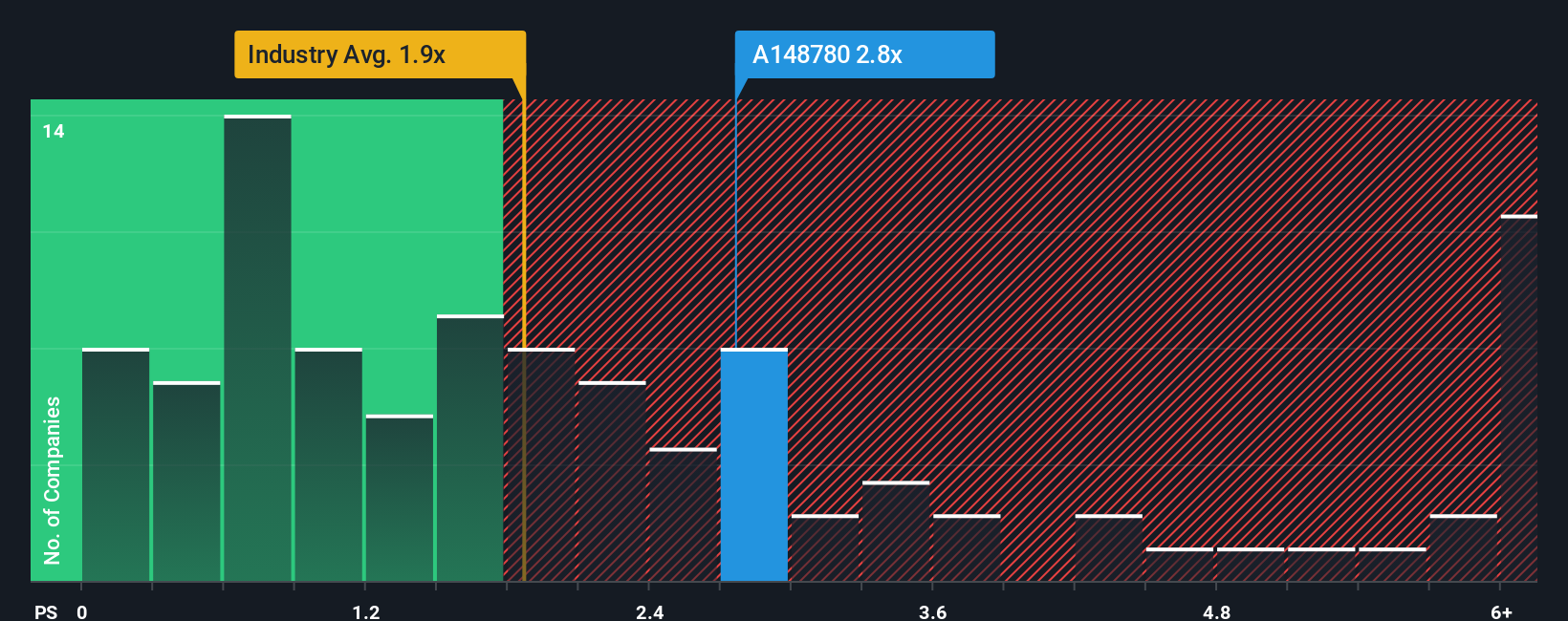 ps-multiple-vs-industry