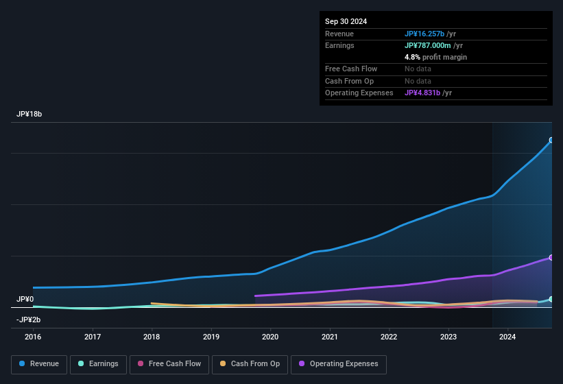 earnings-and-revenue-history