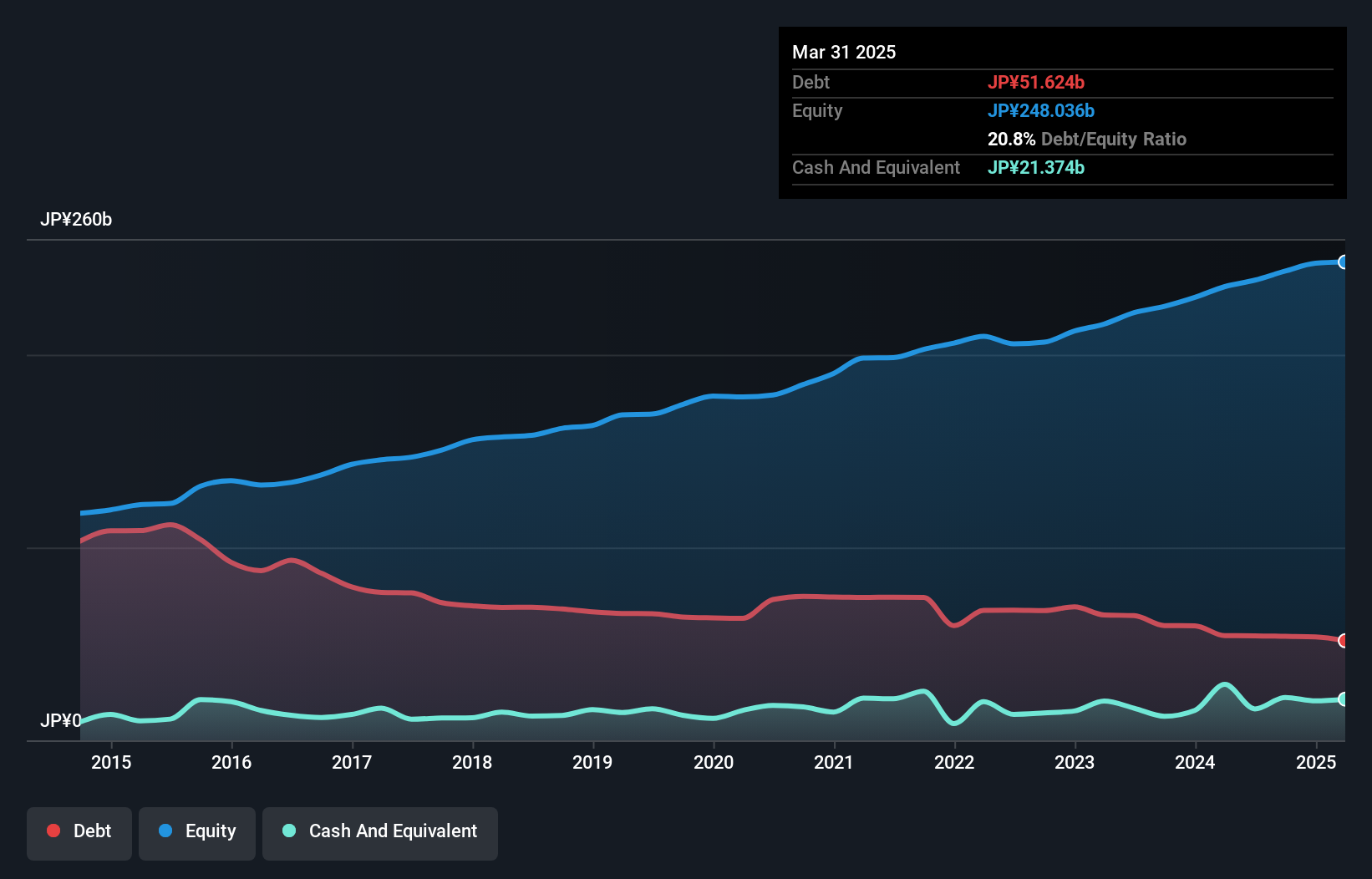 debt-equity-history-analysis
