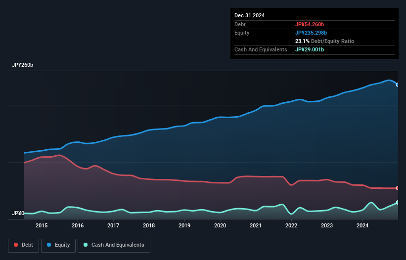 debt-equity-history-analysis