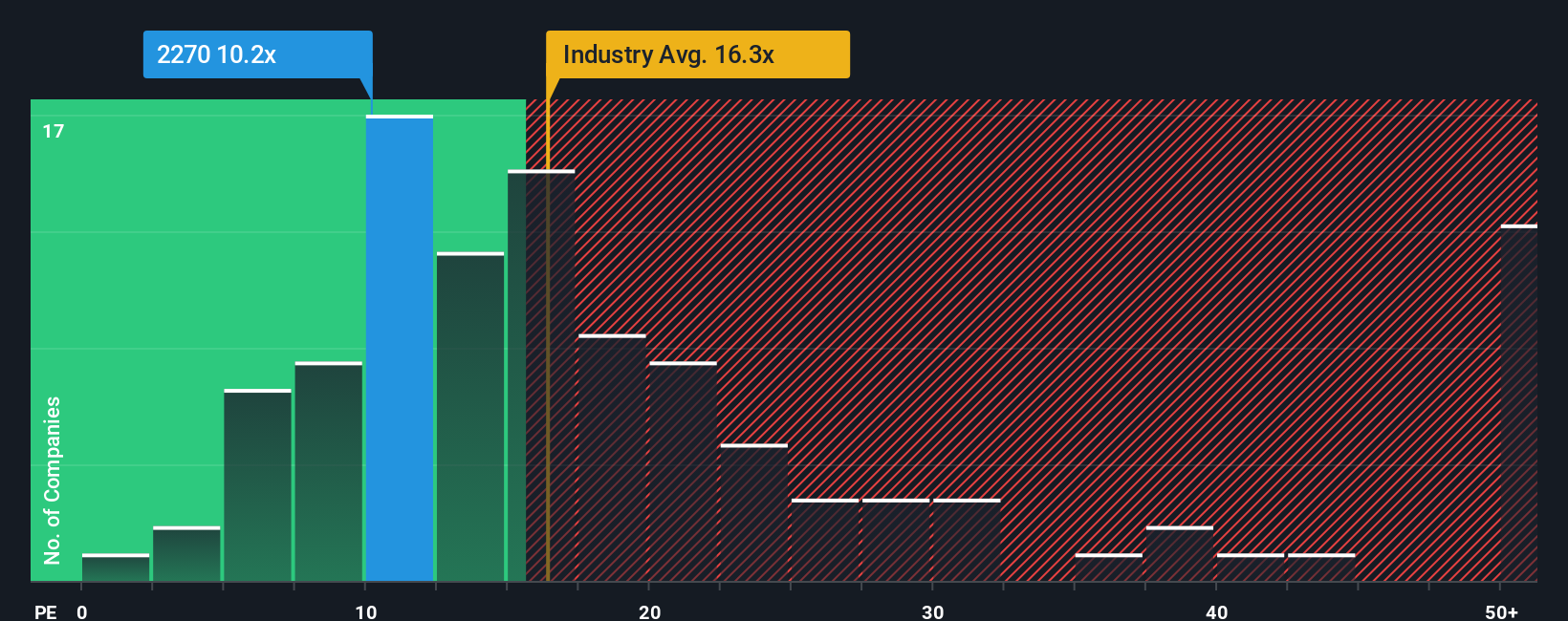pe-multiple-vs-industry