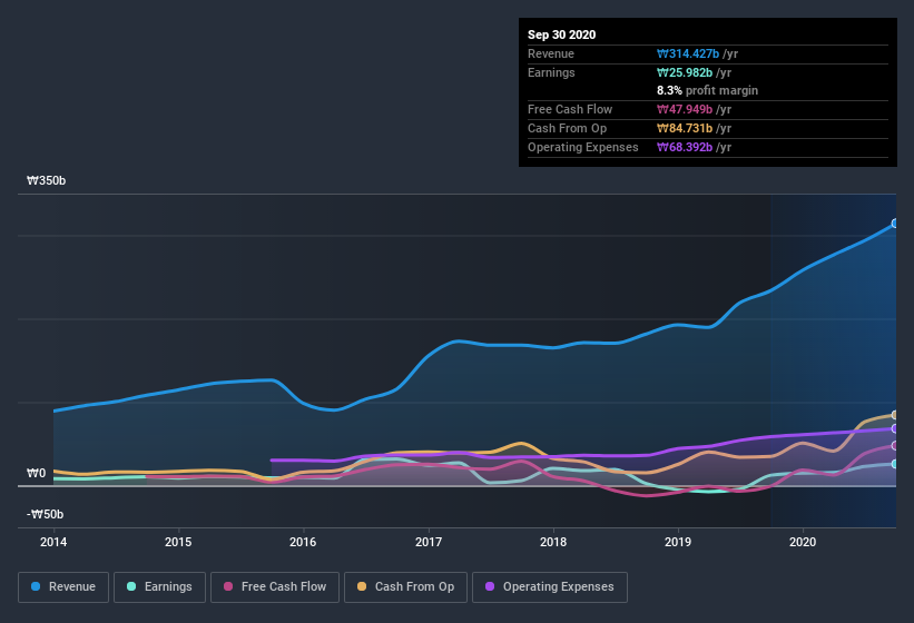 earnings-and-revenue-history