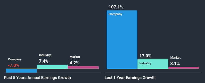 past-earnings-growth