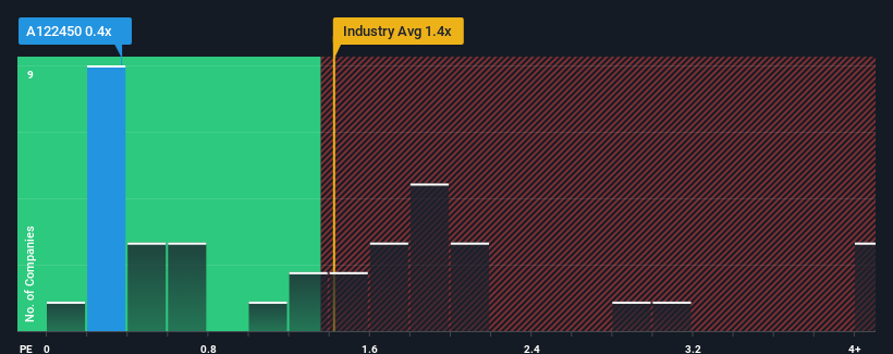 ps-multiple-vs-industry