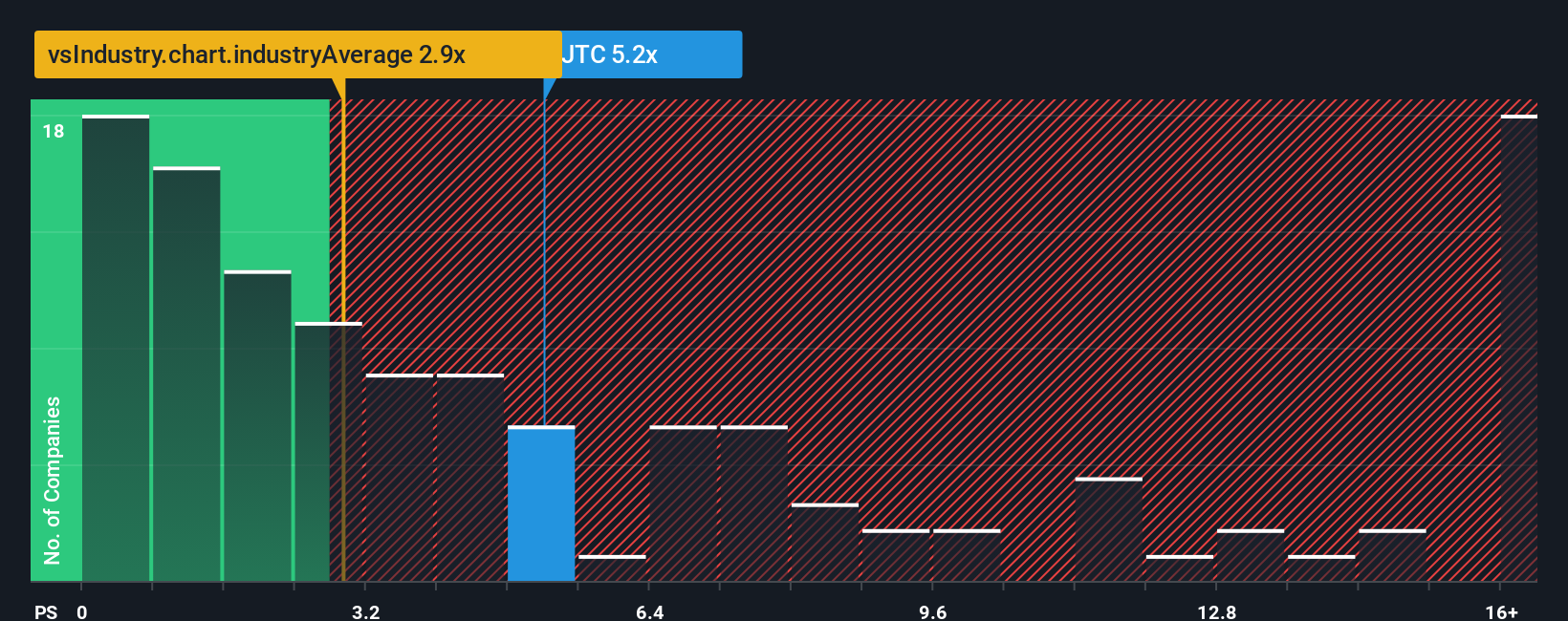 ps-multiple-vs-industry