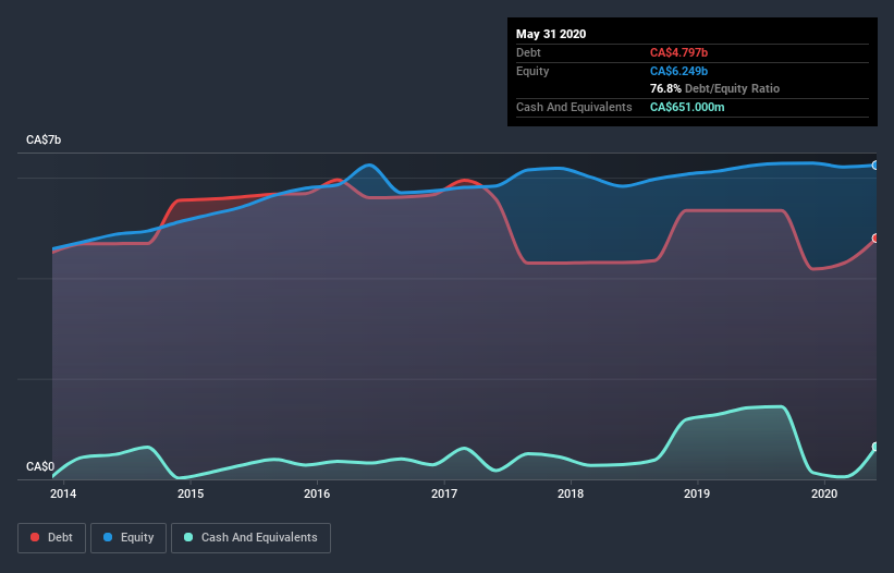 debt-equity-history-analysis