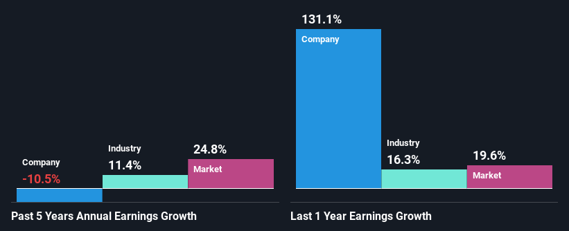 past-earnings-growth