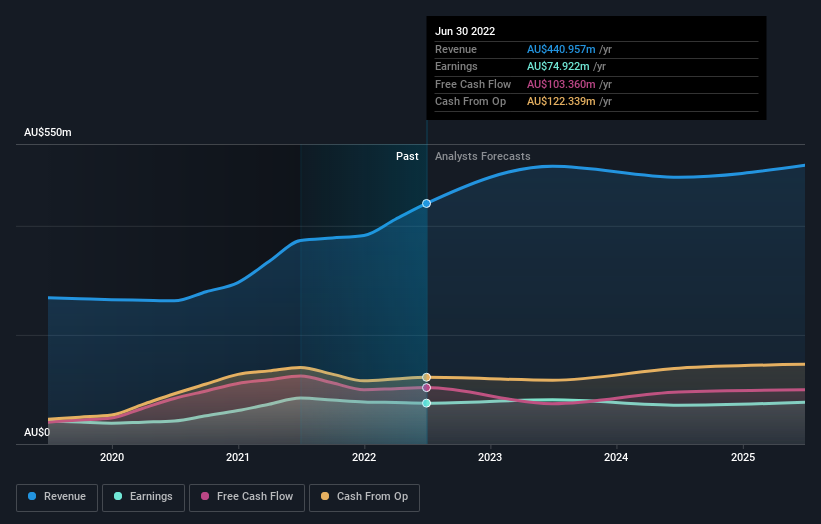 earnings-and-revenue-growth