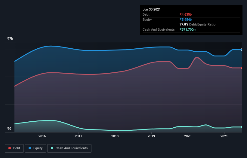 debt-equity-history-analysis