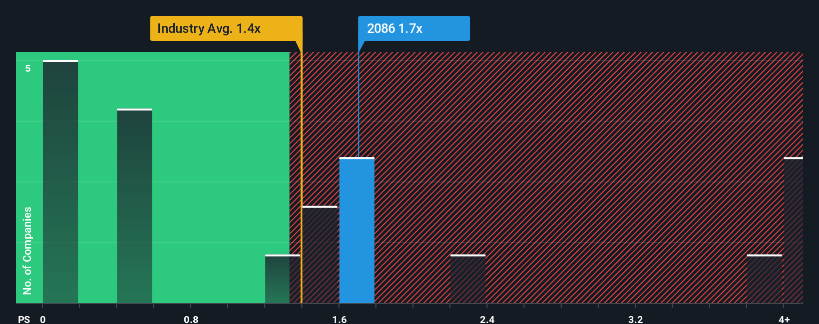 ps-multiple-vs-industry