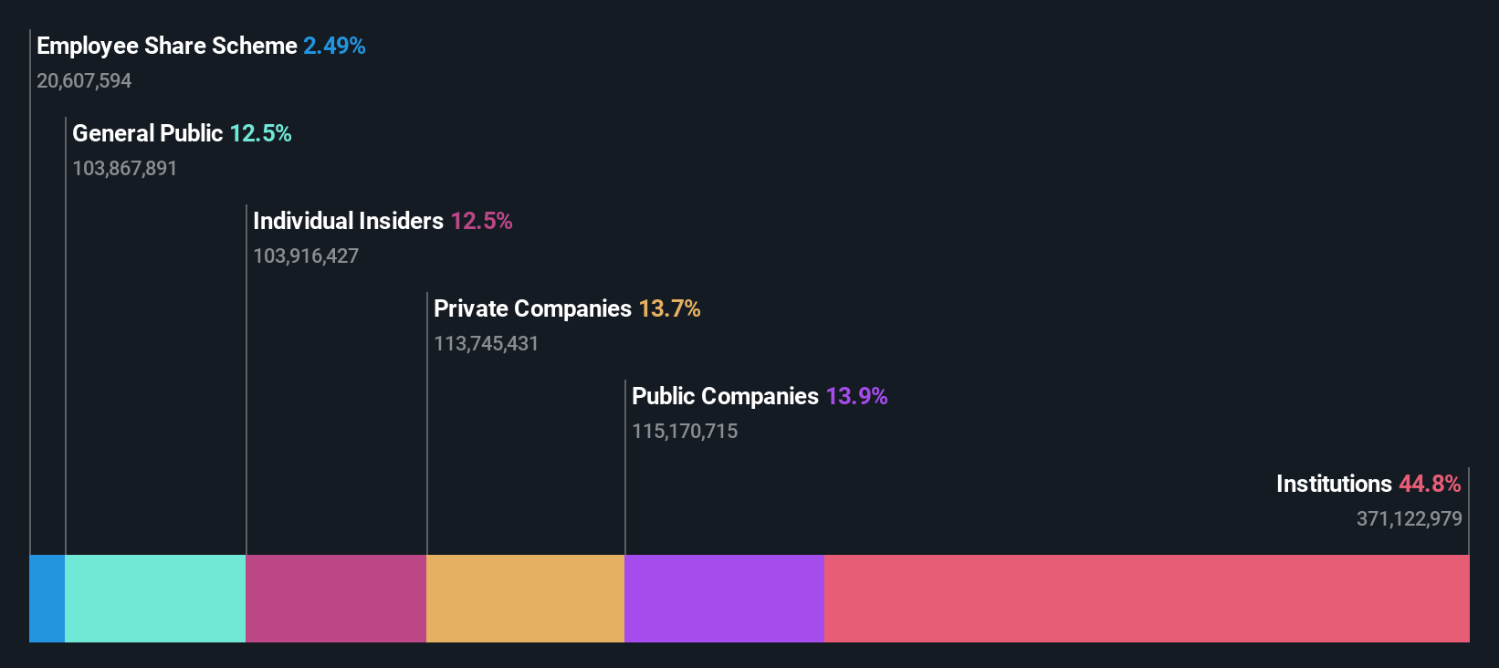 ownership-breakdown