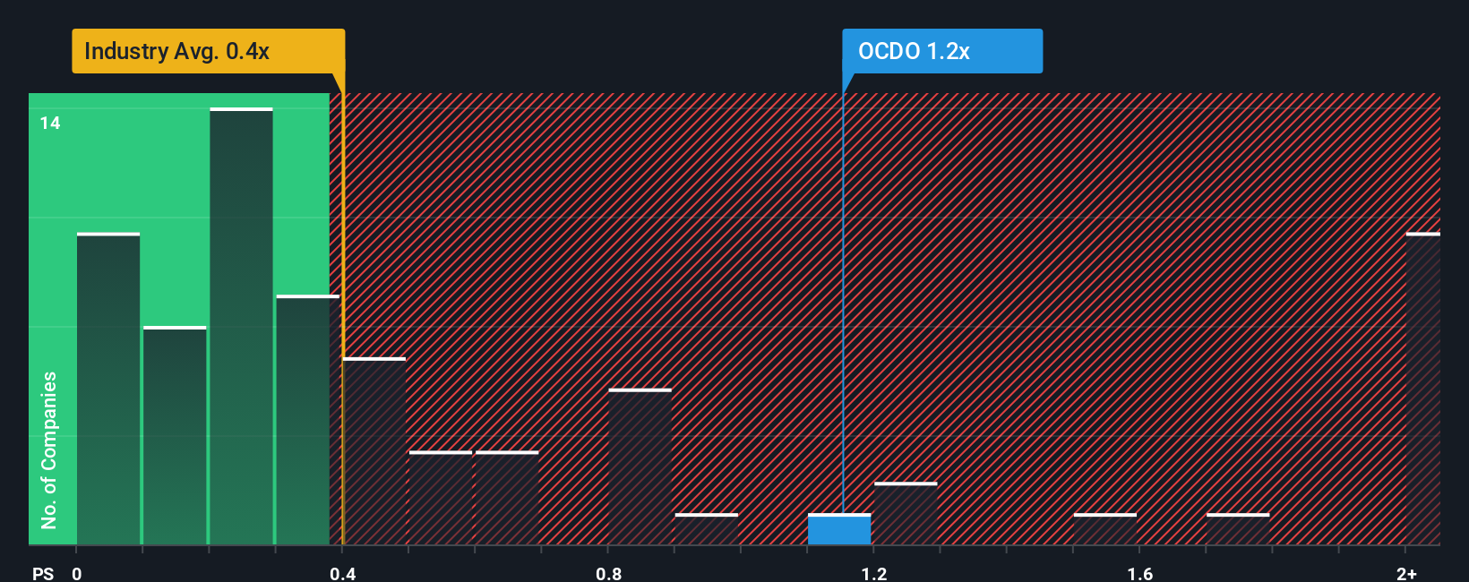 ps-multiple-vs-industry