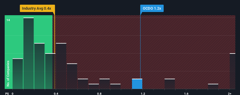 ps-multiple-vs-industry