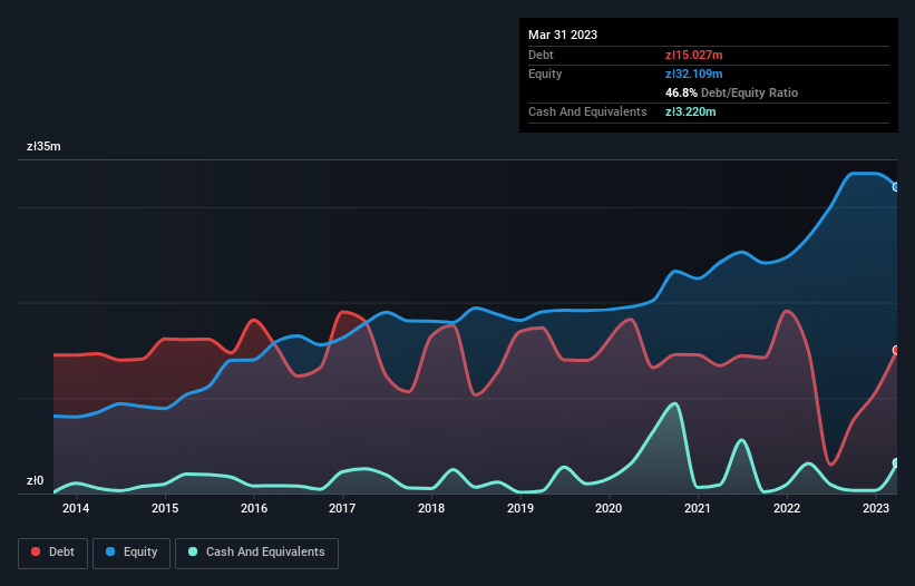 debt-equity-history-analysis