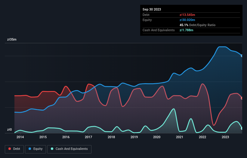 debt-equity-history-analysis