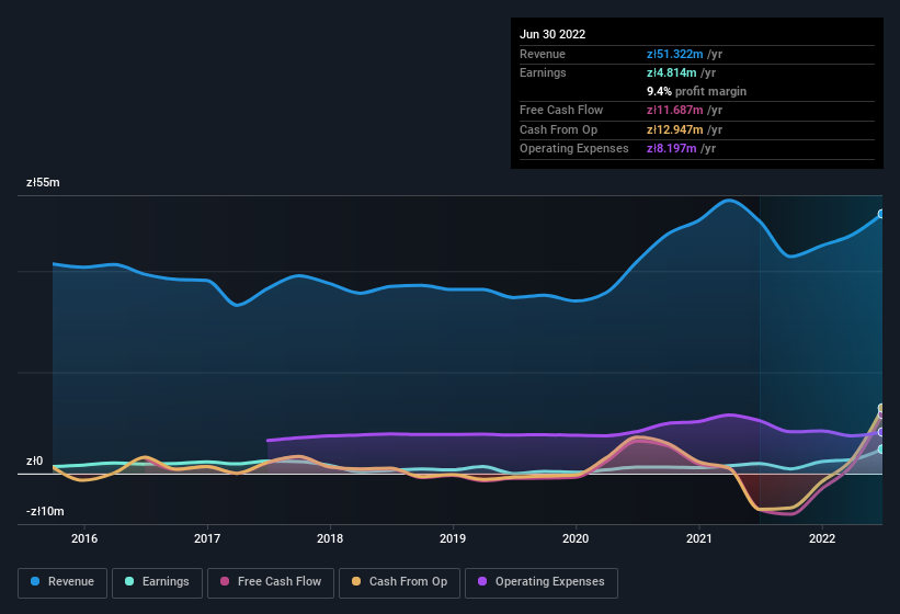 earnings-and-revenue-history