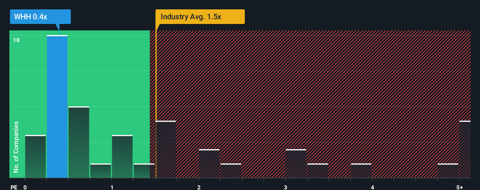 ps-multiple-vs-industry