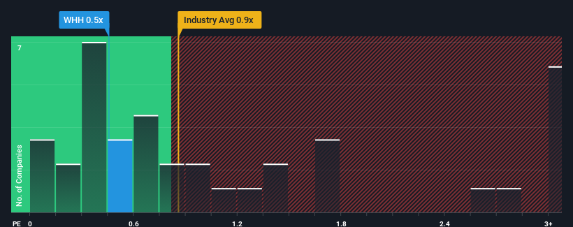ps-multiple-vs-industry