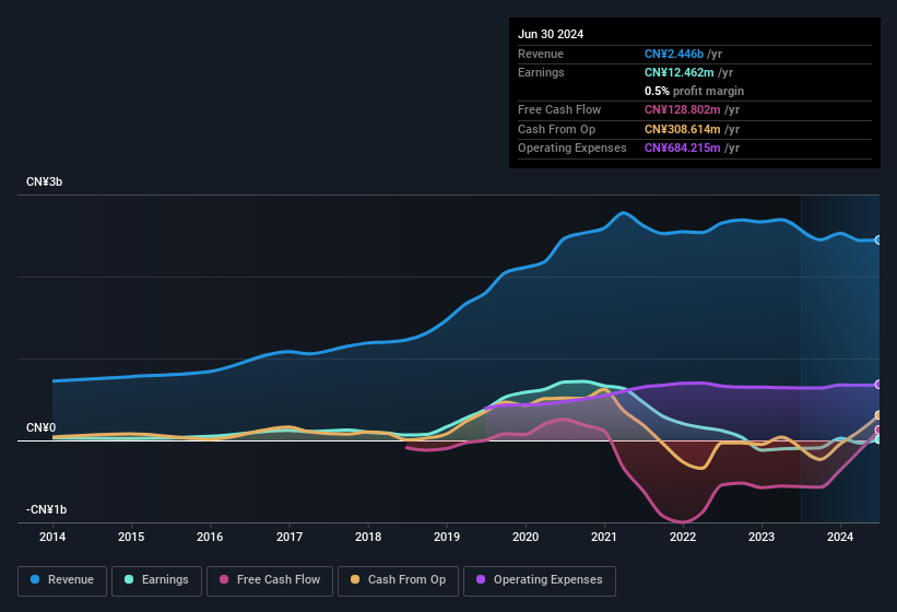 earnings-and-revenue-history