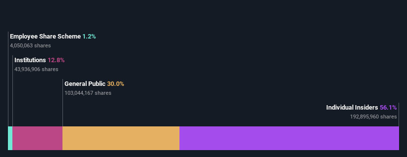 ownership-breakdown