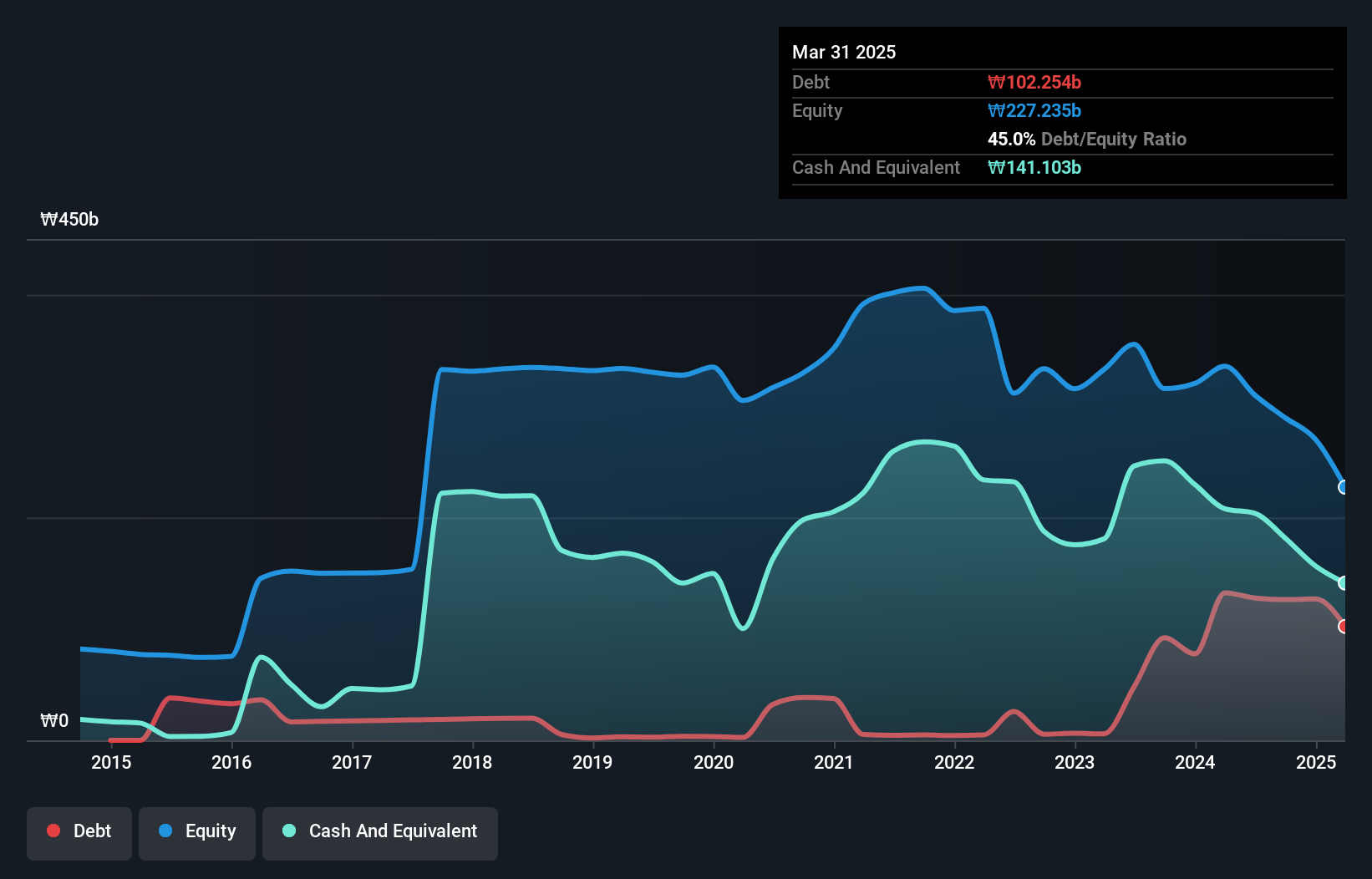 debt-equity-history-analysis